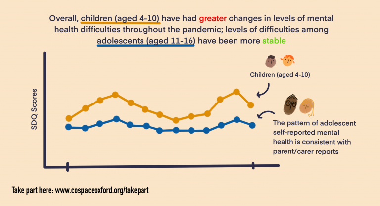 Graph showing that 4-10 years olds have had greater changes in levels of mental health difficulties throughout the pandemic. Levels of difficulties among 11-16 year olds more stable.
