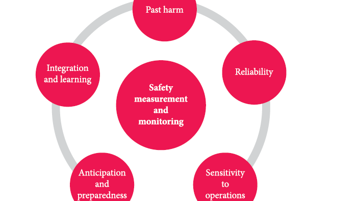 A framework for measuring and monitoring safety